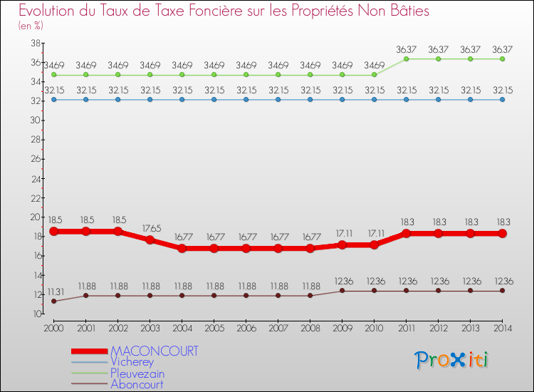 Evolution du taux de la taxe foncière sur les immeubles et terrains non batis pour MACONCOURT et les communes proches de 2000 à 2014 Comparaison des taux de la taxe foncière sur les immeubles et terrains non batis pour MACONCOURT et les communes voisines de 2000 à 2014