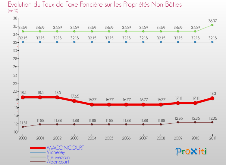 Evolution du taux de la taxe foncière sur les immeubles et terrains non batis pour MACONCOURT et les communes proches Comparaison des taux de la taxe foncière sur les immeubles et terrains non batis pour MACONCOURT et les communes voisines