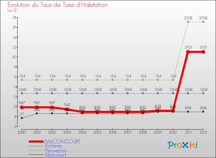 Evolution du taux de la taxe d'habitation pour MACONCOURT et les communes proches Comparaison des taux de la taxe d'habitation pour MACONCOURT et les communes voisines