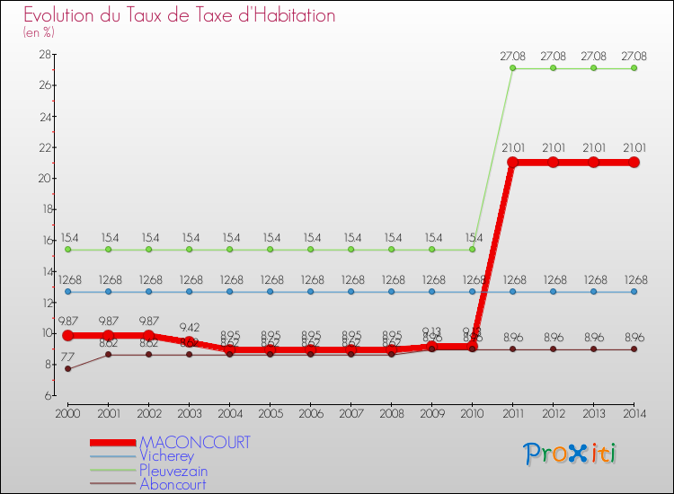 Evolution du taux de la taxe d'habitation pour MACONCOURT et les communes proches de 2000 à 2014 Comparaison des taux de la taxe d'habitation pour MACONCOURT et les communes voisines de 2000 à 2014