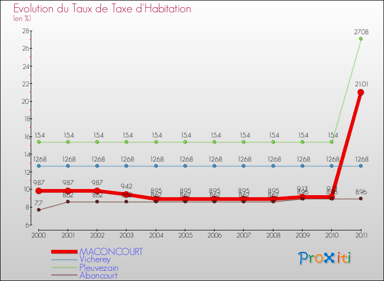 Evolution du taux de la taxe d'habitation pour MACONCOURT et les communes proches Comparaison des taux de la taxe d'habitation pour MACONCOURT et les communes voisines