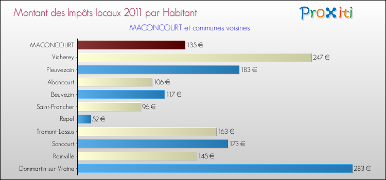 Montant des impôts locaux par Habitant pour MACONCOURT et les communes proches Comparaison des impôts locaux par habitant pour MACONCOURT et les communes voisines