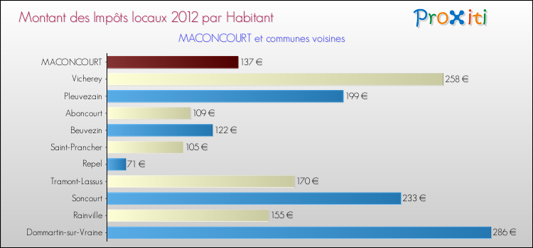 Montant des impôts locaux par Habitant pour MACONCOURT et les communes proches Comparaison des impôts locaux par habitant pour MACONCOURT et les communes voisines