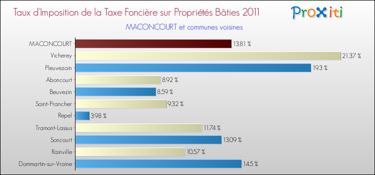 Taux d'imposition de la taxe foncière sur le bati 2011 pour MACONCOURT et les communes proches Comparaison des taux d'imposition de la taxe foncière sur le bati 2011 pour MACONCOURT et les communes voisines