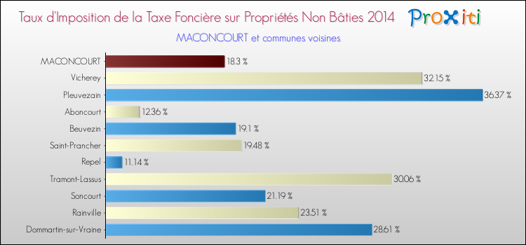 Taux d'imposition de la taxe foncière sur les immeubles et terrains non batis 2014 pour MACONCOURT et les communes proches Comparaison des taux d'imposition de la taxe foncière sur les immeubles et terrains non batis 2014 pour MACONCOURT et les communes voisines
