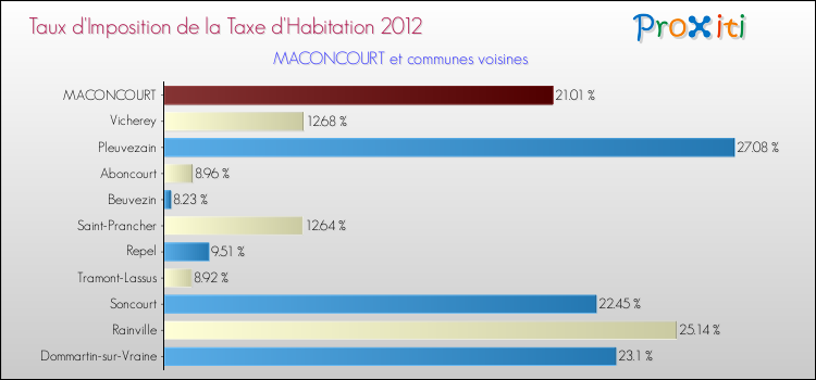 Taux d'imposition de la taxe d'habitation 2012 pour MACONCOURT et les communes proches Comparaison des taux d'imposition de la taxe d'habitation 2012 pour MACONCOURT et les communes voisines