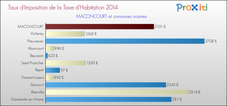 Taux d'imposition de la taxe d'habitation 2014 pour MACONCOURT et les communes proches Comparaison des taux d'imposition de la taxe d'habitation 2014 pour MACONCOURT et les communes voisines