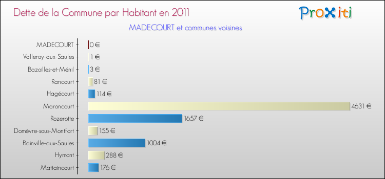 Dette par habitant de la commune en 2011 pour MADECOURT et les communes proches Comparaison de la dette par habitant de la commune en 2011 pour MADECOURT et les communes voisines