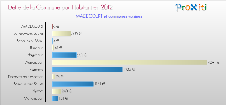 Dette par habitant de la commune en 2012 pour MADECOURT et les communes proches Comparaison de la dette par habitant de la commune en 2012 pour MADECOURT et les communes voisines