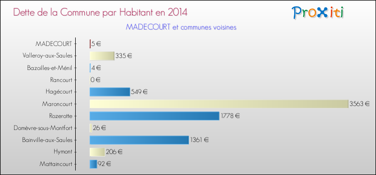 Dette par habitant de la commune en 2014 pour MADECOURT et les communes proches Comparaison de la dette par habitant de la commune en 2014 pour MADECOURT et les communes voisines