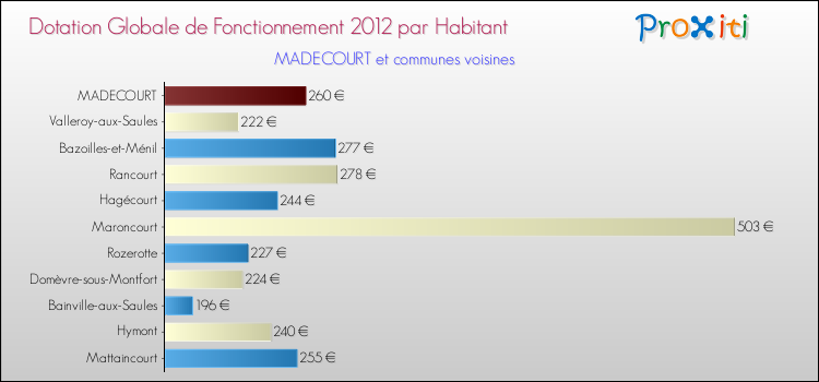Montant des dotations globales de fonctionnement DGF par Habitant pour MADECOURT et les communes proches Comparaison des des dotations globales de fonctionnement DGF par habitant pour MADECOURT et les communes voisines