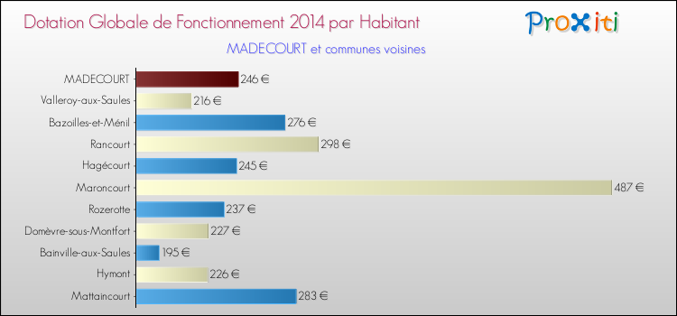 Montant des dotations globales de fonctionnement DGF par Habitant pour MADECOURT et les communes proches en 2014. Comparaison des des dotations globales de fonctionnement DGF par habitant pour MADECOURT et les communes voisines en 2014.