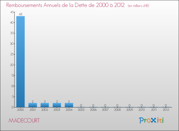Evolution de l'annuité de la dette pour la commune de MADECOURT de 2000 à 2012 Annuités de la dette pour MADECOURT de 2000 à 2012