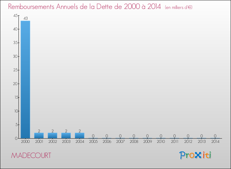 Evolution de l'annuité de la dette pour la commune de MADECOURT de 2000 à 2014 Annuités de la dette pour MADECOURT de 2000 à 2014