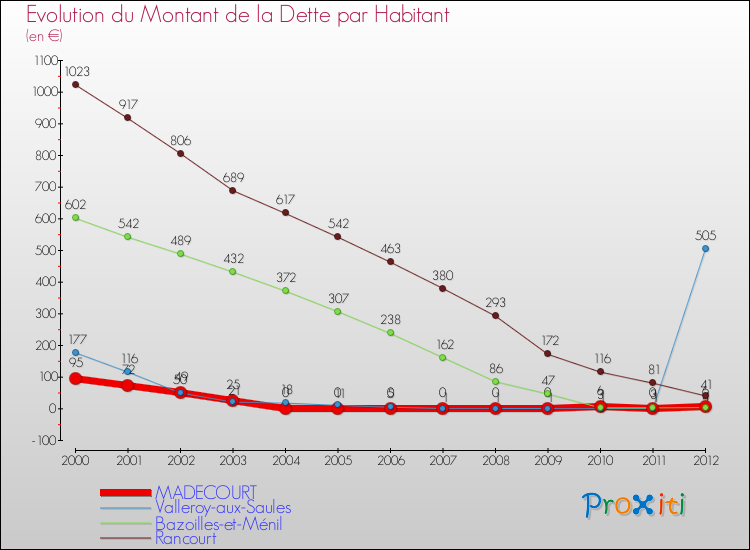 Evolution de la dette par habitant pour la commune de MADECOURT et les communes proches de 2000 à 2012 Comparaison de la dette par habitant pour MADECOURT et les communes voisines de 2000 à 2012