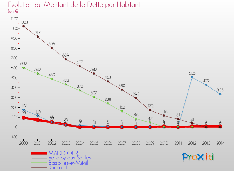 Evolution de la dette par habitant pour la commune de MADECOURT et les communes proches de 2000 à 2014 Comparaison de la dette par habitant pour MADECOURT et les communes voisines de 2000 à 2014