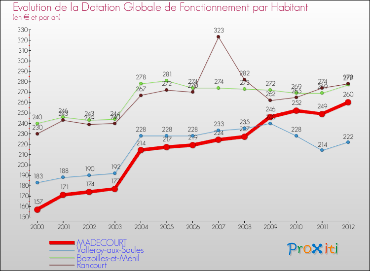 Evolution et montant de la dotation globale de fonctionnement par Habitant pour MADECOURT et les communes proches Comparaison des dotations globales de fonctionnement par habitant pour MADECOURT et les communes voisines