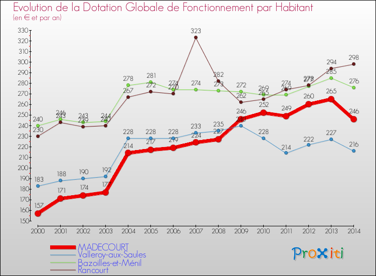Evolution et montant de la dotation globale de fonctionnement par Habitant pour MADECOURT et les communes proches de 2000 à 2014. Comparaison des dotations globales de fonctionnement par habitant pour MADECOURT et les communes voisines de 2000 à 2014.