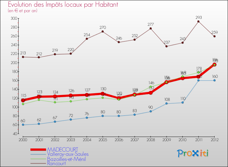 Evolution et montant des impôts locaux par Habitant pour MADECOURT et les communes proches Comparaison des impôts locaux par habitant pour MADECOURT et les communes voisines