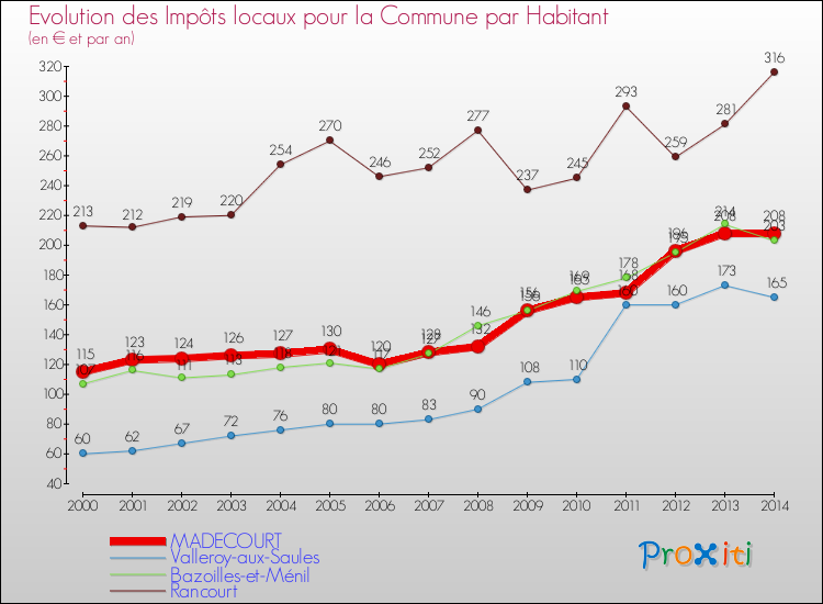 Evolution et montant des impôts locaux par Habitant pour MADECOURT et les communes proches de 2000 à 2014 Comparaison des impôts locaux par habitant pour MADECOURT et les communes voisines de 2000 à 2014