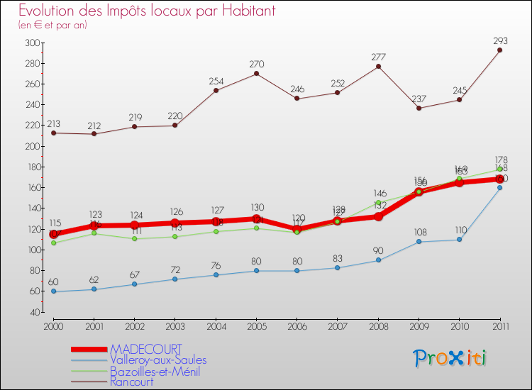 Evolution et montant des impôts locaux par Habitant pour MADECOURT et les communes proches Comparaison des impôts locaux par habitant pour MADECOURT et les communes voisines