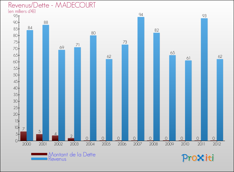Evolution comparée de la dette et des revenus pour la commune de MADECOURT de 2000 à 2012 Comparaison de la dette et des revenus pour MADECOURT de 2000 à 2012