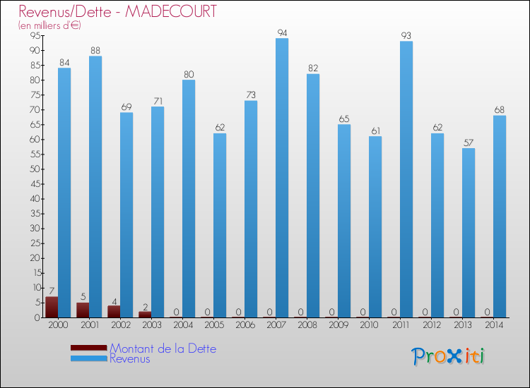 Evolution comparée de la dette et des revenus pour la commune de MADECOURT de 2000 à 2014 Comparaison de la dette et des revenus pour MADECOURT de 2000 à 2014