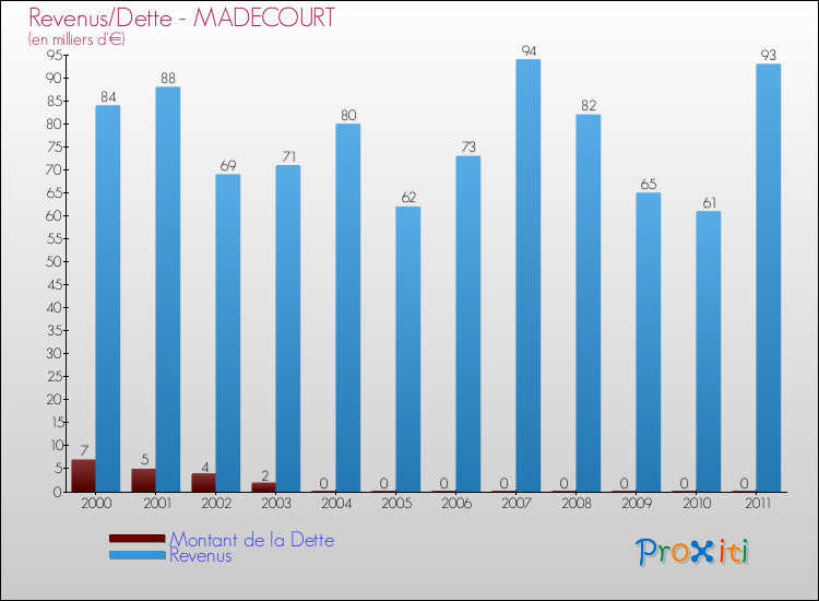 Evolution comparée de la dette et des revenus pour la commune de MADECOURT de 2000 à 2011 Comparaison de la dette et des revenus pour MADECOURT de 2000 à 2011