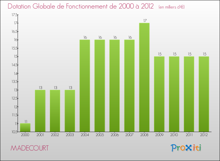 Evolution du montant de la Dotation Globale de Fonctionnement pour la commune de MADECOURT de 2000 à 2012 Evolution du montant de la Dotation Globale de Fonctionnement pour MADECOURT de 2000 à 2012