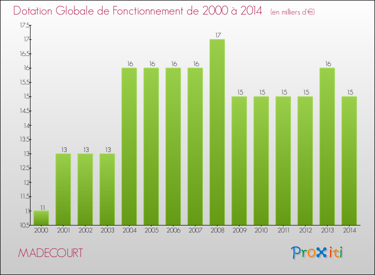 Evolution du montant de la Dotation Globale de Fonctionnement pour la commune de MADECOURT de 2000 à 2014 Evolution du montant de la Dotation Globale de Fonctionnement pour MADECOURT de 2000 à 2014