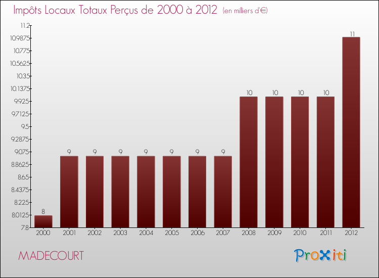 Evolution des Impôts Locaux pour la commune de MADECOURT de 2000 à 2012 Evolution des Impôts Locaux pour MADECOURT de 2000 à 2012