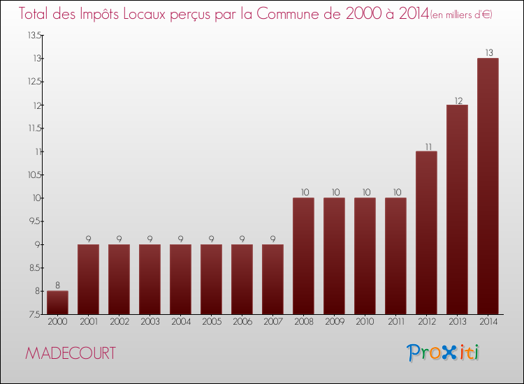 Evolution des Impôts Locaux pour la commune de MADECOURT de 2000 à 2014 Evolution des Impôts Locaux pour MADECOURT de 2000 à 2014