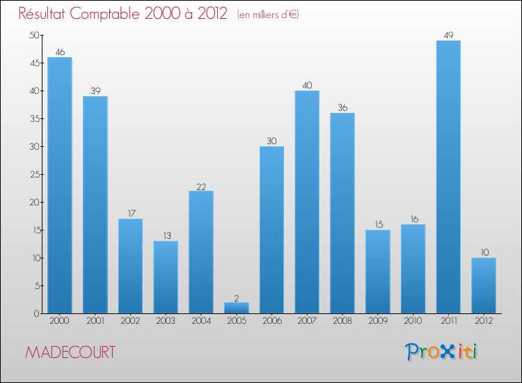 Evolution du résultat comptable pour la commune de MADECOURT de 2000 à 2012 Evolution du résultat comptable pour MADECOURT de 2000 à 2012