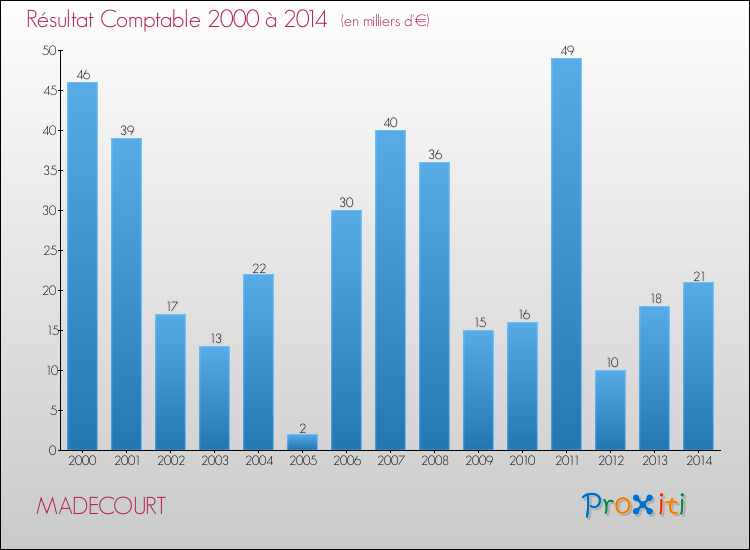 Evolution du résultat comptable pour la commune de MADECOURT de 2000 à 2014 Evolution du résultat comptable pour MADECOURT de 2000 à 2014