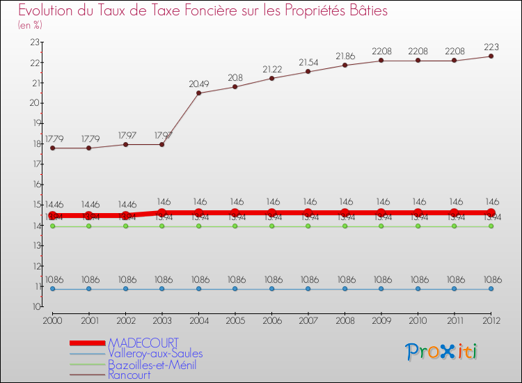 Evolution du taux de la taxe foncière sur le bati pour MADECOURT et les communes proches de 2000 à 2012 Comparaison des taux de taxe foncière sur le bati pour MADECOURT et les communes voisines de 2000 à 2012