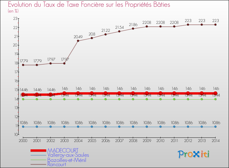 Evolution du taux de la taxe foncière sur le bati pour MADECOURT et les communes proches de 2000 à 2014 Comparaison des taux de taxe foncière sur le bati pour MADECOURT et les communes voisines de 2000 à 2014