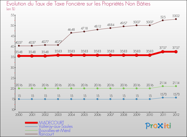 Evolution du taux de la taxe foncière sur les immeubles et terrains non batis pour MADECOURT et les communes proches de 2000 à 2012 Comparaison des taux de la taxe foncière sur les immeubles et terrains non batis pour MADECOURT et les communes voisines de 2000 à 2012
