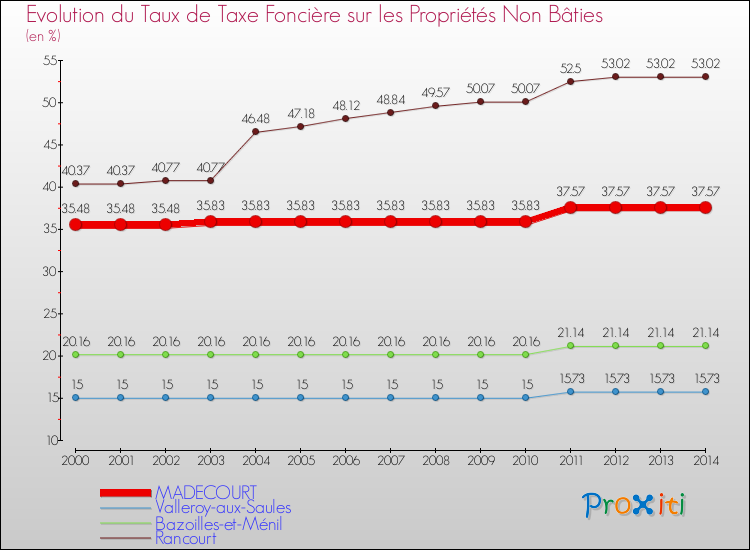 Evolution du taux de la taxe foncière sur les immeubles et terrains non batis pour MADECOURT et les communes proches de 2000 à 2014 Comparaison des taux de la taxe foncière sur les immeubles et terrains non batis pour MADECOURT et les communes voisines de 2000 à 2014