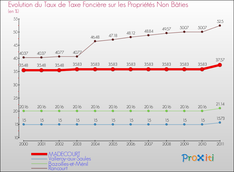 Evolution du taux de la taxe foncière sur les immeubles et terrains non batis pour MADECOURT et les communes proches Comparaison des taux de la taxe foncière sur les immeubles et terrains non batis pour MADECOURT et les communes voisines