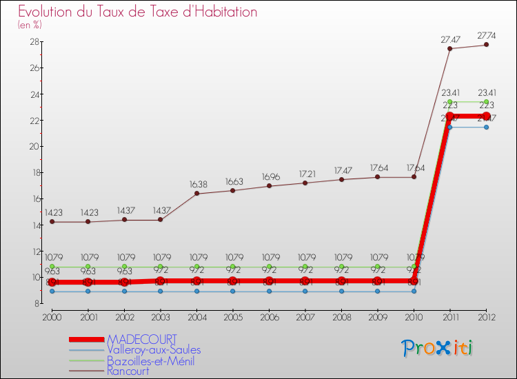 Evolution du taux de la taxe d'habitation pour MADECOURT et les communes proches Comparaison des taux de la taxe d'habitation pour MADECOURT et les communes voisines