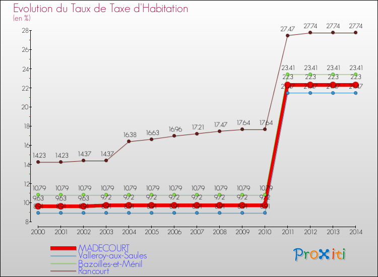 Evolution du taux de la taxe d'habitation pour MADECOURT et les communes proches de 2000 à 2014 Comparaison des taux de la taxe d'habitation pour MADECOURT et les communes voisines de 2000 à 2014