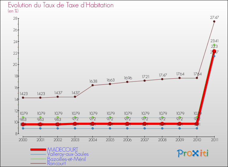 Evolution du taux de la taxe d'habitation pour MADECOURT et les communes proches Comparaison des taux de la taxe d'habitation pour MADECOURT et les communes voisines