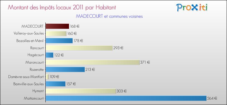 Montant des impôts locaux par Habitant pour MADECOURT et les communes proches Comparaison des impôts locaux par habitant pour MADECOURT et les communes voisines