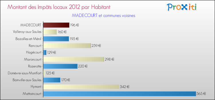 Montant des impôts locaux par Habitant pour MADECOURT et les communes proches Comparaison des impôts locaux par habitant pour MADECOURT et les communes voisines