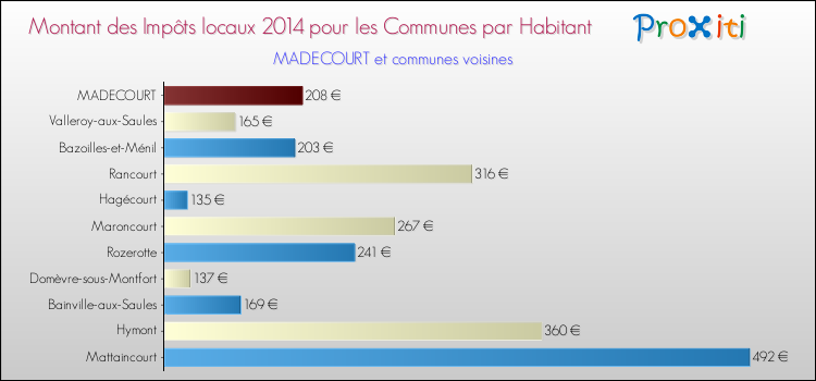Montant des impôts locaux par Habitant pour MADECOURT et les communes proches en 2014 Comparaison des impôts locaux par habitant pour MADECOURT et les communes voisines en 2014