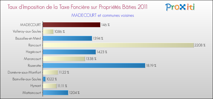 Taux d'imposition de la taxe foncière sur le bati 2011 pour MADECOURT et les communes proches Comparaison des taux d'imposition de la taxe foncière sur le bati 2011 pour MADECOURT et les communes voisines