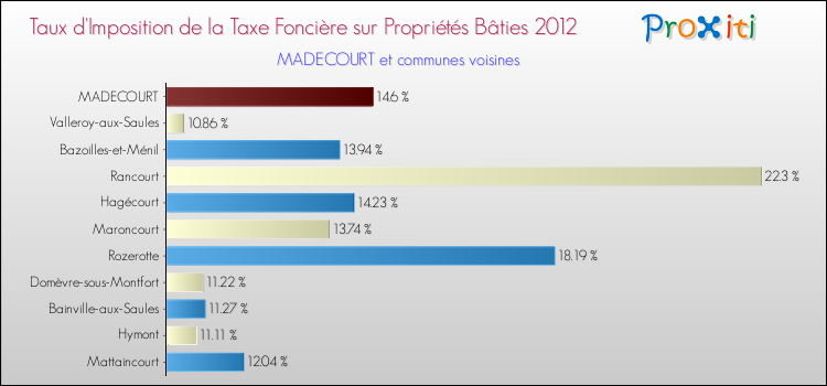 Taux d'imposition de la taxe foncière sur le bati 2012 pour MADECOURT et les communes proches Comparaison des taux d'imposition de la taxe foncière sur le bati 2012 pour MADECOURT et les communes voisines