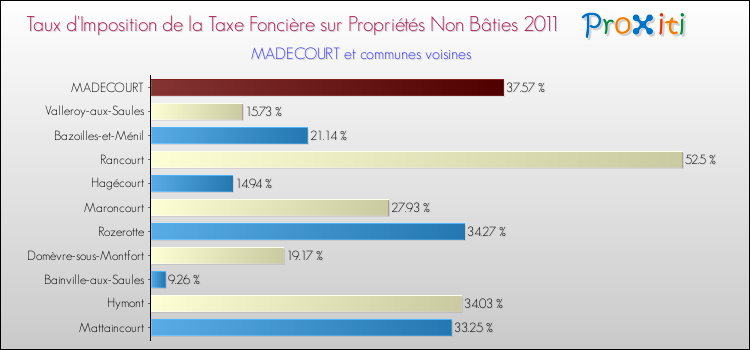 Taux d'imposition de la taxe foncière sur les immeubles et terrains non batis 2011 pour MADECOURT et les communes proches Comparaison des taux d'imposition de la taxe foncière sur les immeubles et terrains non batis 2011 pour MADECOURT et les communes voisines