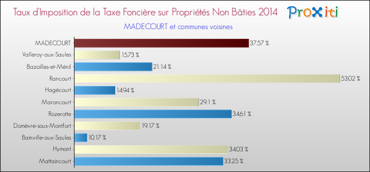 Taux d'imposition de la taxe foncière sur les immeubles et terrains non batis 2014 pour MADECOURT et les communes proches Comparaison des taux d'imposition de la taxe foncière sur les immeubles et terrains non batis 2014 pour MADECOURT et les communes voisines