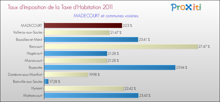 Taux d'imposition de la taxe d'habitation 2011 pour MADECOURT et les communes proches Comparaison des taux d'imposition de la taxe d'habitation 2011 pour MADECOURT et les communes voisines